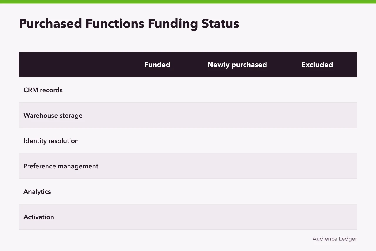 Table classifying purchased functions as funded, newly purchased, or excluded (What one customer data journey really costs once buyer-owned work is counted)